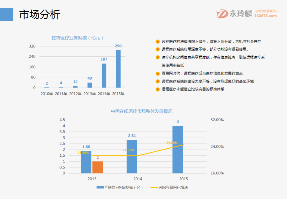 互聯(lián)網(wǎng)+智慧醫(yī)療：互聯(lián)網(wǎng)醫(yī)院綜合解決方案